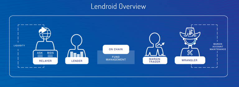 lendroid ico analysis review