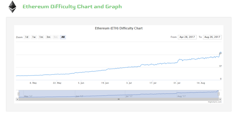CoinwarzEthMiningDiffcultiesChart.png