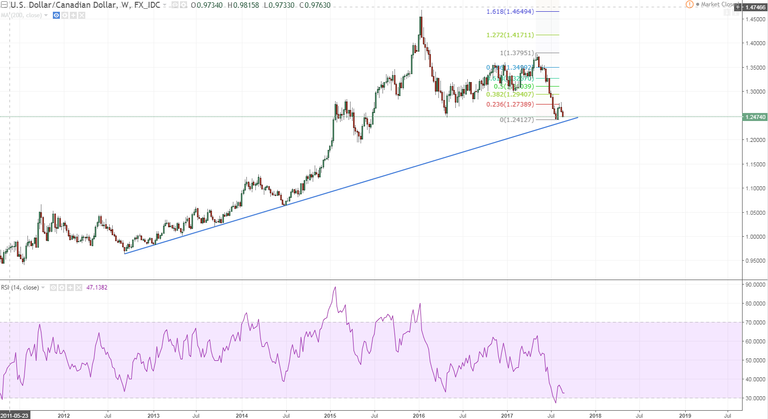 usdcad 1 weekly denied alreayd at the 23 fib not looking very peachy but not a time to get overly bearish either.PNG