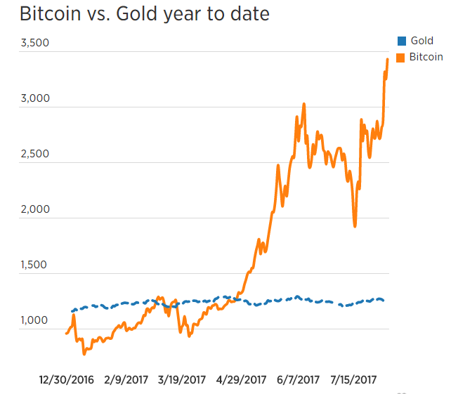 bitcoin vs gold.PNG