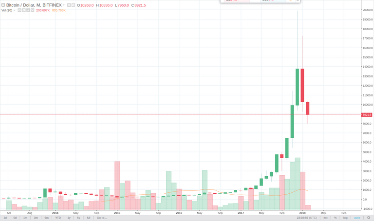 Screenshot-2018-2-3 BTCUSD 8937 3 ▼−2 65% — TradingView.png