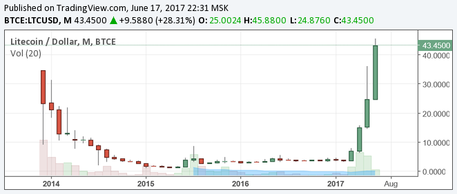 LTC price