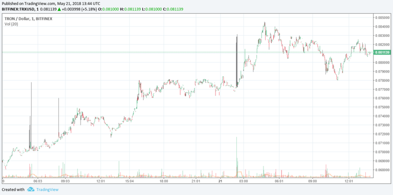 tron-price-chart-may21-1024x508.png