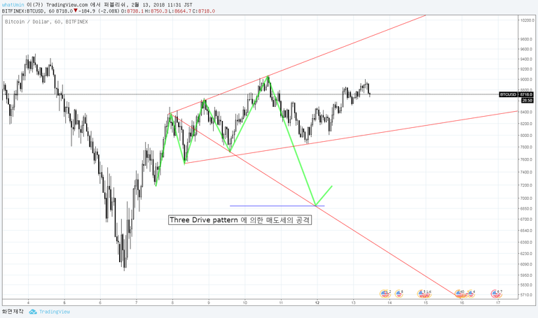 Three Drive pattern 매도공격.png