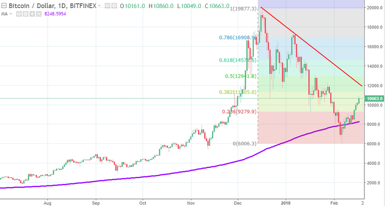 Bitcoin_USD_Daily_2.17.2018.png