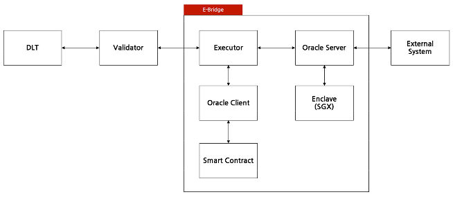 Edenchain_Bridge Layer Architecture_1.png