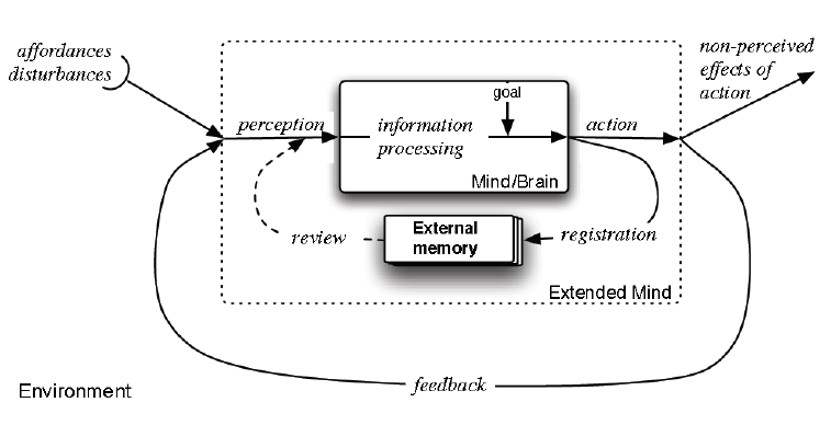 the-major-components-of-mind-environment-interaction-The-environmental-situation-with.png