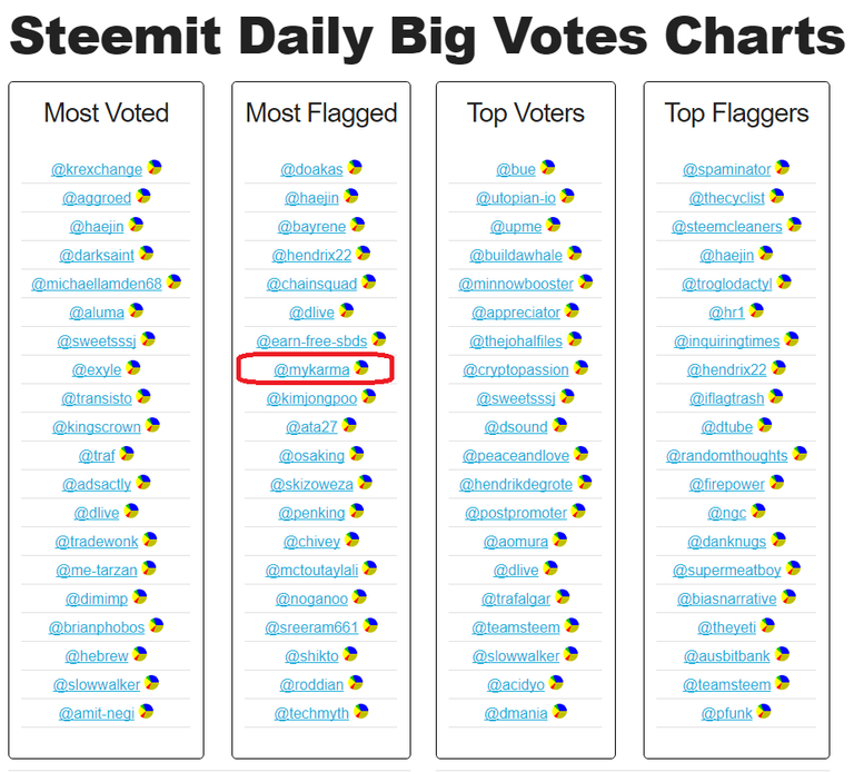 MyKarma Most flagged - steemreports.combig-votes.png