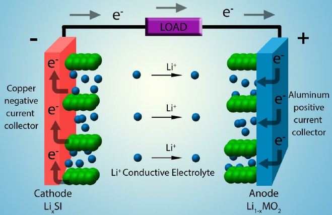 Figure-2-A-typical-lithium-ion-battery-utilizes-a-graphite-like-anode-and-an.png