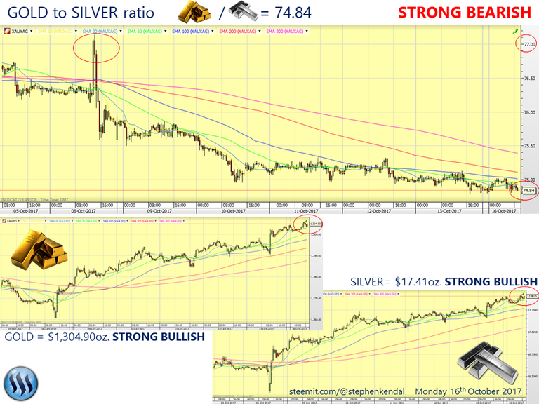 GOLD to SILVER ration 30mins 161017.png