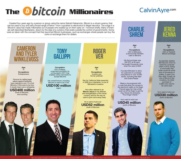 top-5-bitcoin-millionaires_52dce3ff10671_w1500-2.jpg