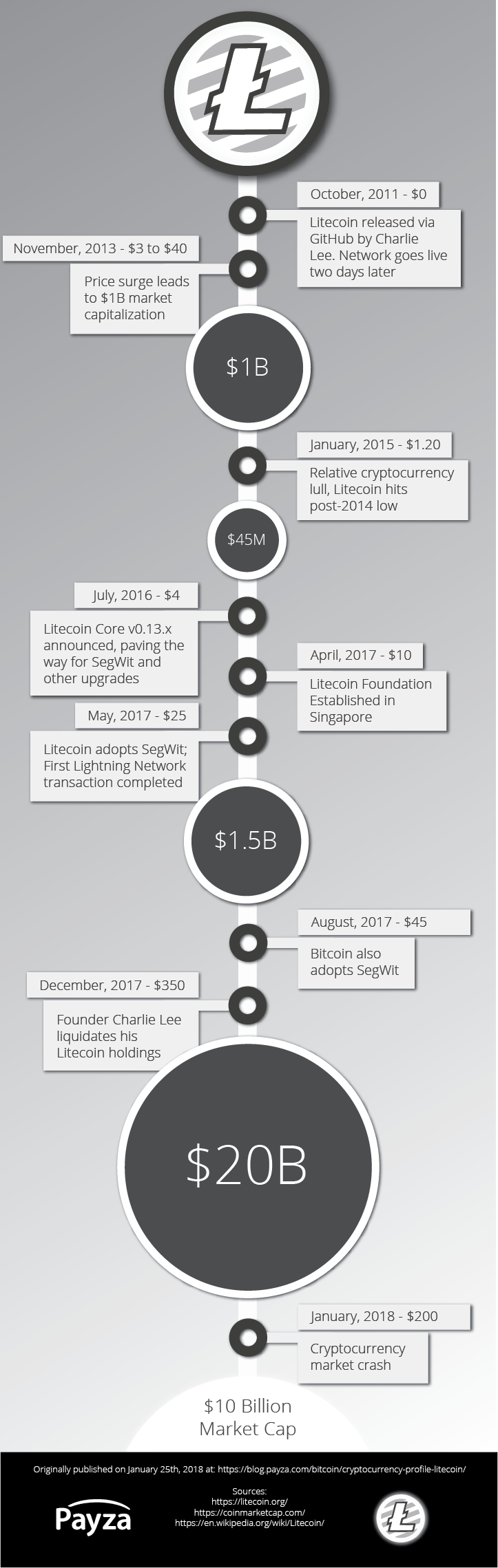 Litecoin-Timeline.png