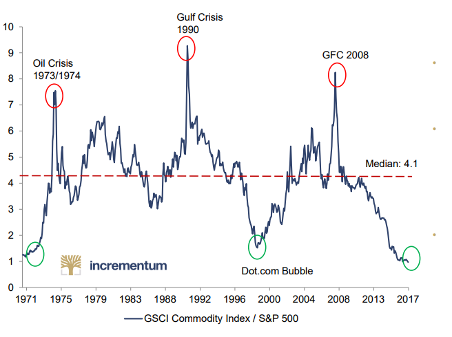 Commodities&P500 Ratio Equities Expensive, Commodities Cheap.png