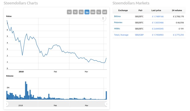 steemdollar 3 month.jpg