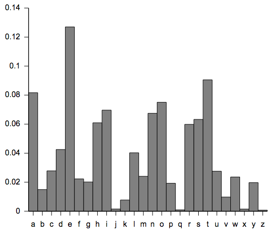 letter frequency.png