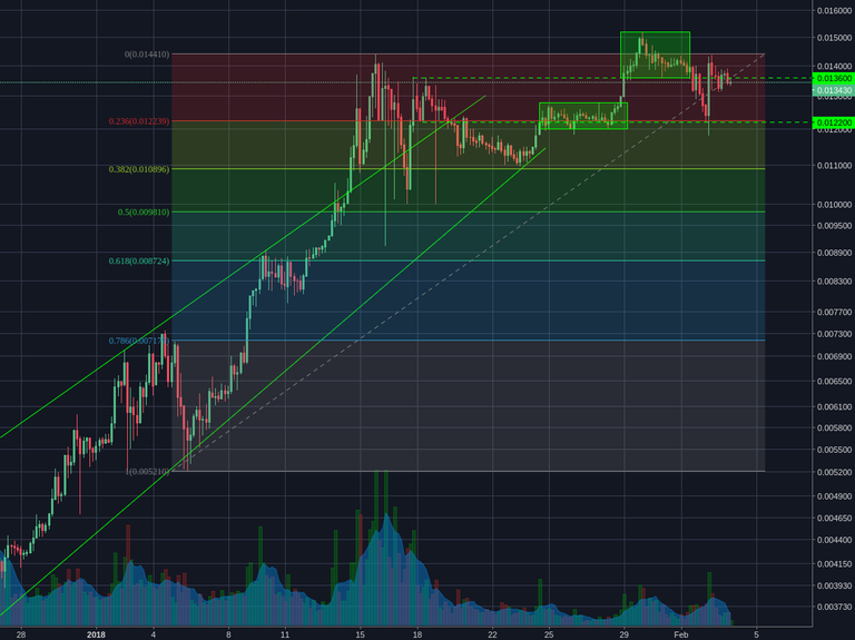 Binance:NEOBTC 4h