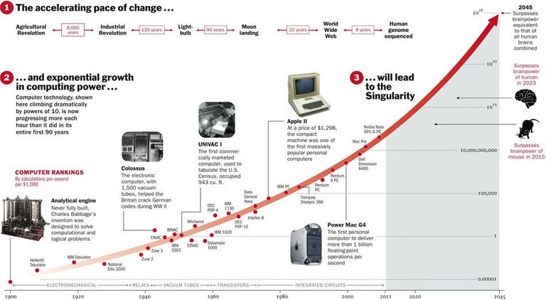 Gráfico Ley de Rendimientos Acelerados.  Raymond Kurzweil