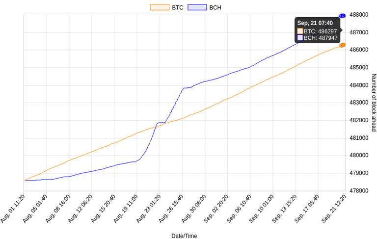 Block height