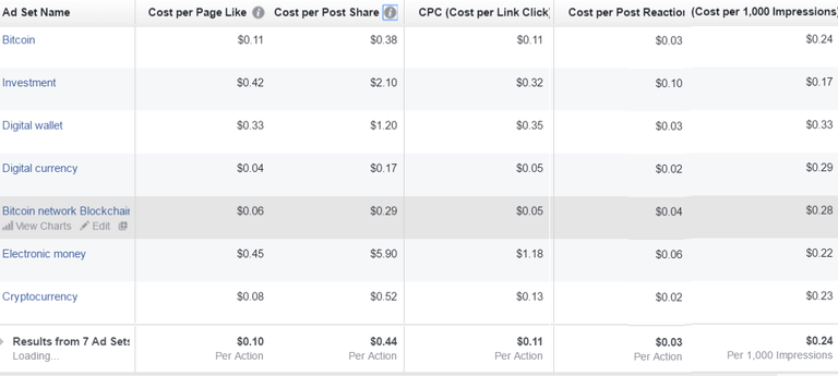 steemit first facebook ads results zoomed in.png