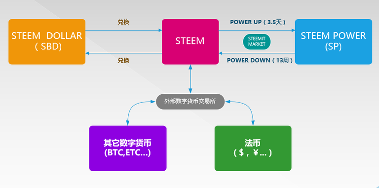 Steem, Steem Power, Steem Dollar之间的关系