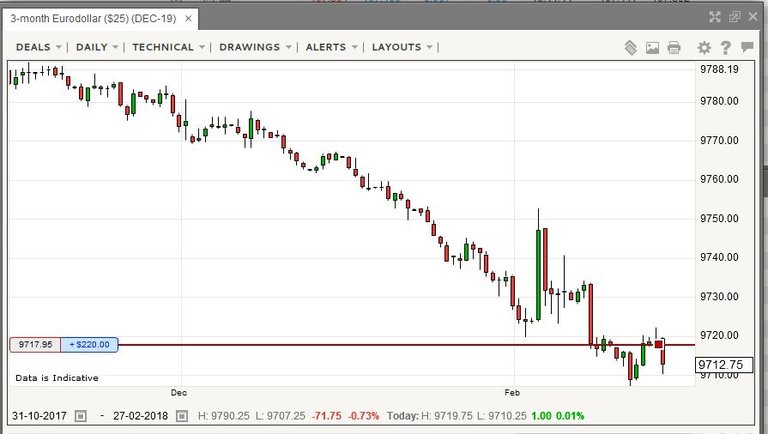 Feb27Eurodollar.JPG