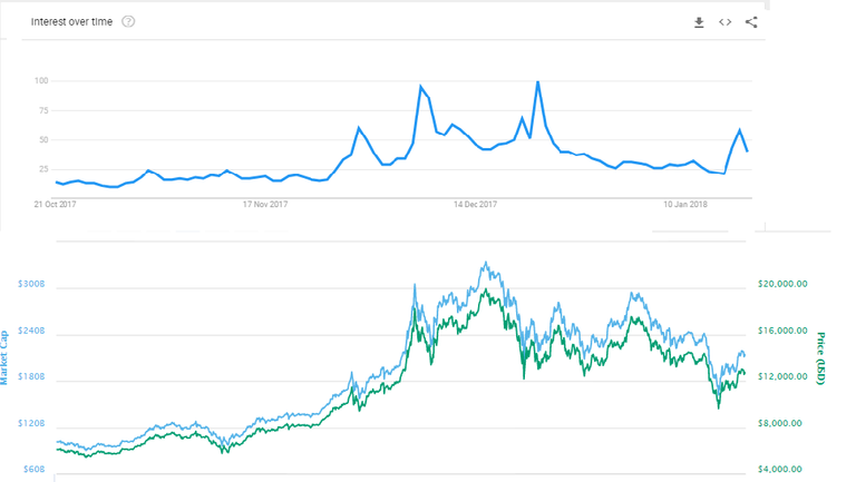 bitcoin google trends vs bitcoin price market cap jan 2018.png