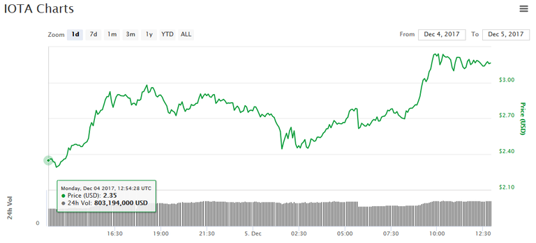 iota-price-dec5.png