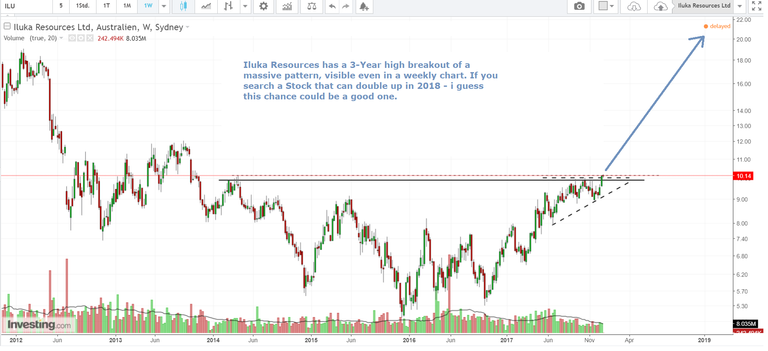 Iluka Ressources Ltd Weekly Steemit.png