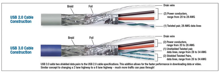 USB 2.0 and USB 3.0 Construction/Cutaway