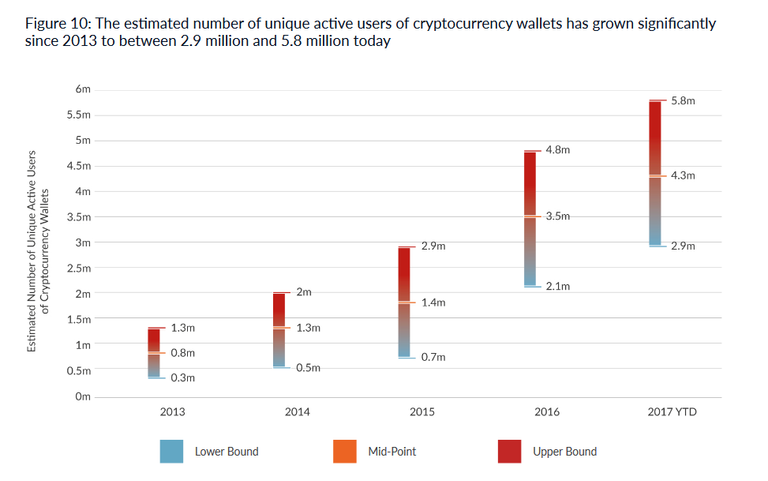 Estimated number of crypto active users.png