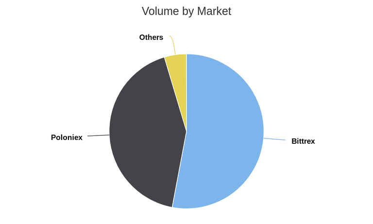 Volume by Market