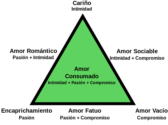 el-triangulo-del-amor-segun-sterneberg.png