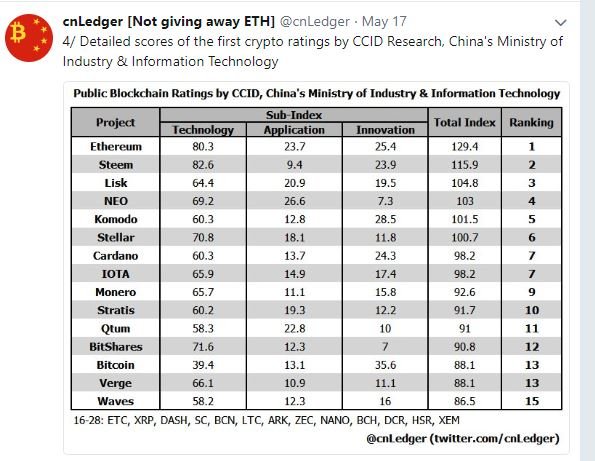 steem at 2nd in cryptos.JPG