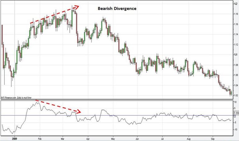 Price-Rate-Of-Change-Bearish-Divergence.jpg