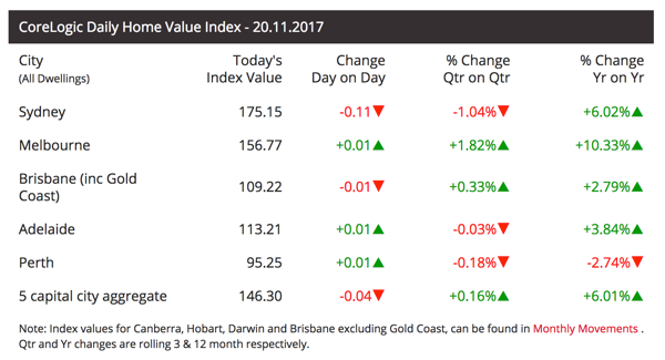 corelogic-daily-20-11-2017.png