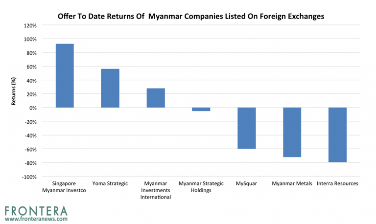 Offer-to-date-returns-myanmar-stocks-1024x610.png