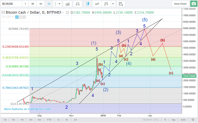 bchusd311217retrace.png