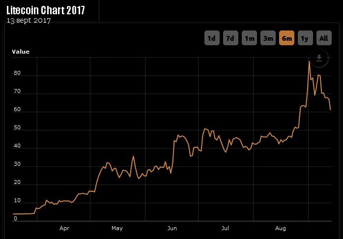 Litecoin-chart-Sept-13-2017.jpg