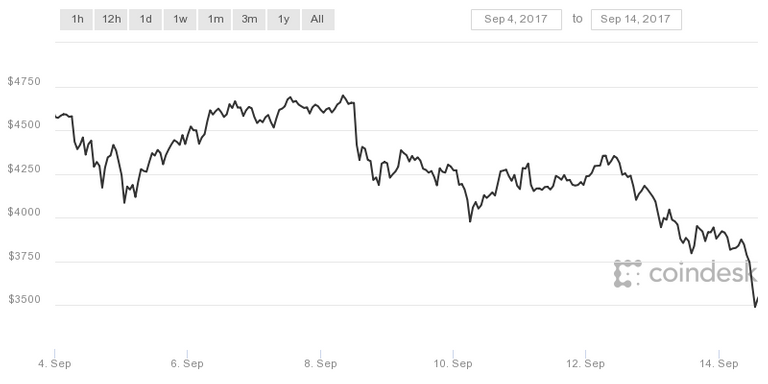 1505420336_coindesk-bpi-chart.png