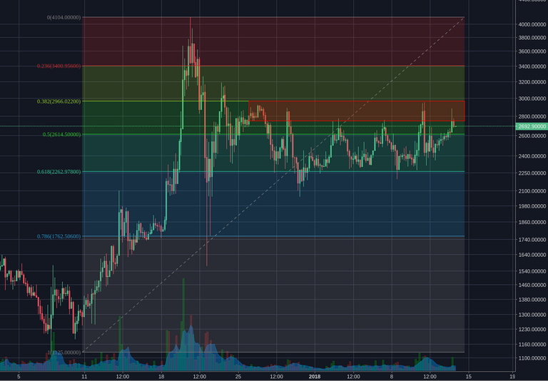 Bitfinex:BCHUSD 4h