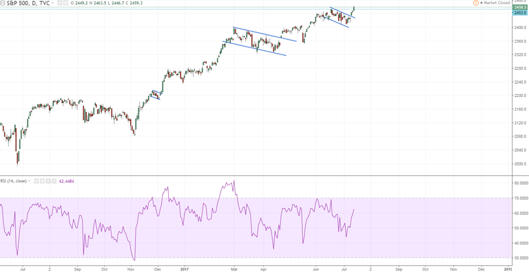 spx daily flag after flag after flag.PNG