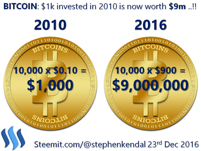 BITCOIN $1k invested in 2010 is worth $9m..!!.png