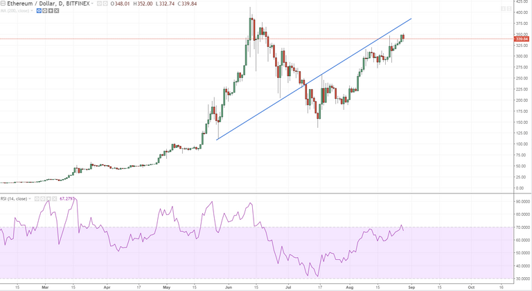 ethusd gring upwards with no momentum.PNG