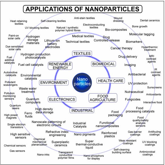 applications-of-nanoparticles.jpg