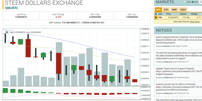 2017-07-06 12_13_53-0.00049273 SBD_BTC Market - Poloniex Bitcoin_Digital Asset Exchange.png