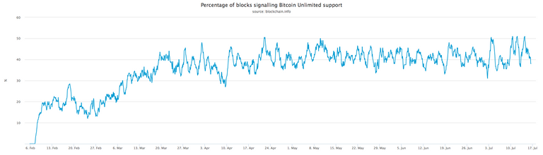 percentage-of-blocks-signalling-bitcoin-unlimited-support.png