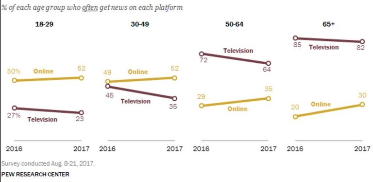 Steemit Pew Research demographic consumption of news.JPG