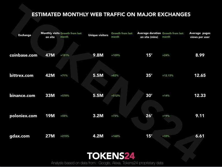 Monthly web traffic on exchanges.jpg