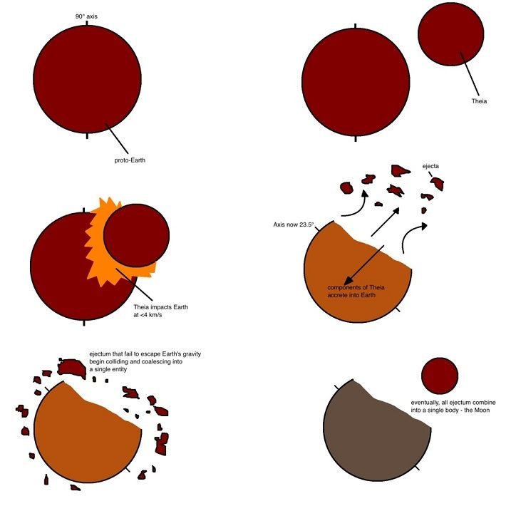 Simplistic representation of the giant-impact hypothesis.jpg