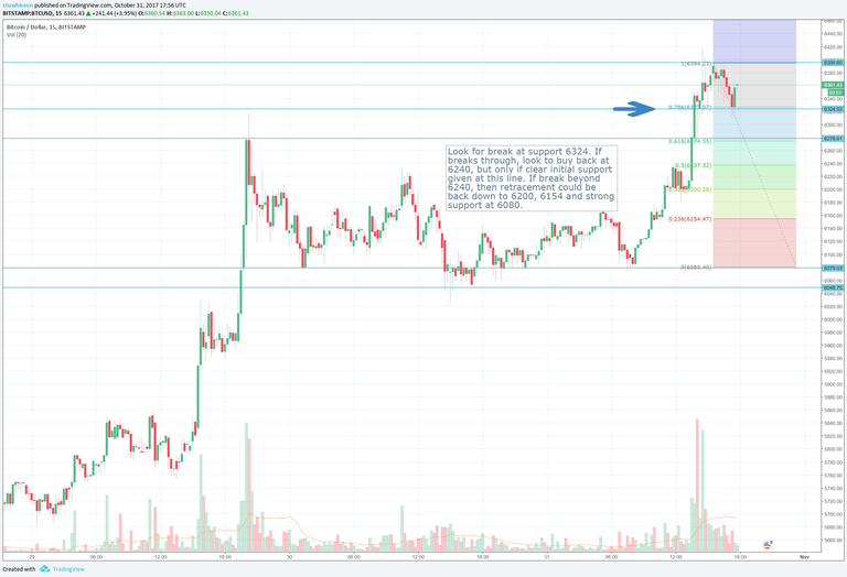 btcusd15min-311017.png